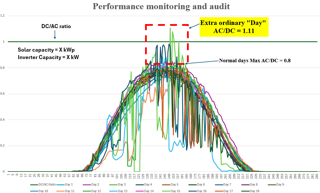 Performance Monitoring and Audit of Solar PV Systems:  Why Inverter Sizing and Protection Matter More Than You Think